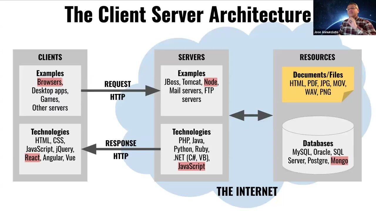 What is internet, history of the Web, Server rendering vs Sigle Page Applications - CS5610 - SP25