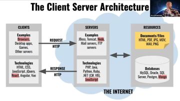What is internet, history of the Web, Server rendering vs Sigle Page Applications - CS5610 - SP25